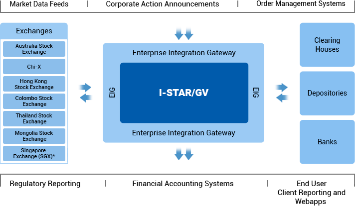 I-STAR/GV in the Global Ecosystem