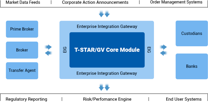 T-STAR/GV in the global Ecosystem
