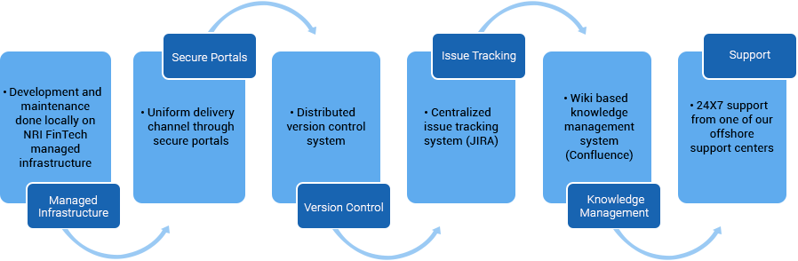 Implementation and Ongoing Maintenance